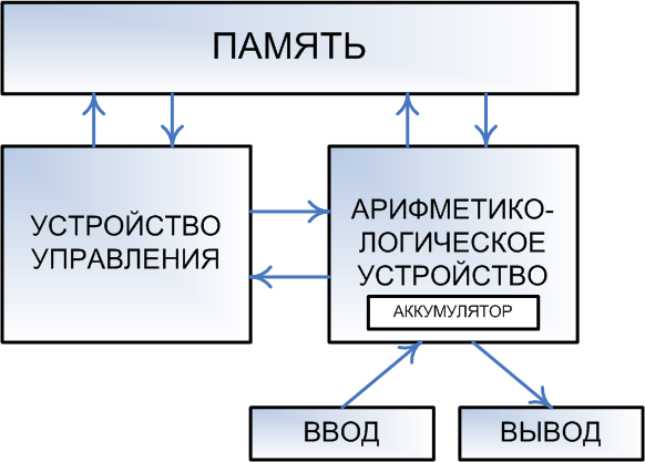 Архитектура Фон-Неймана